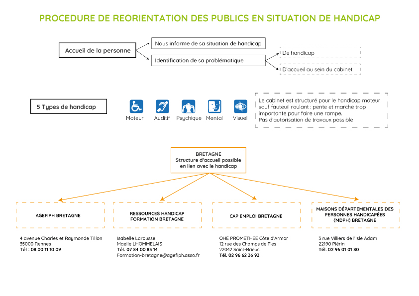 Procédure de réorientation des personnes en situation de handicap